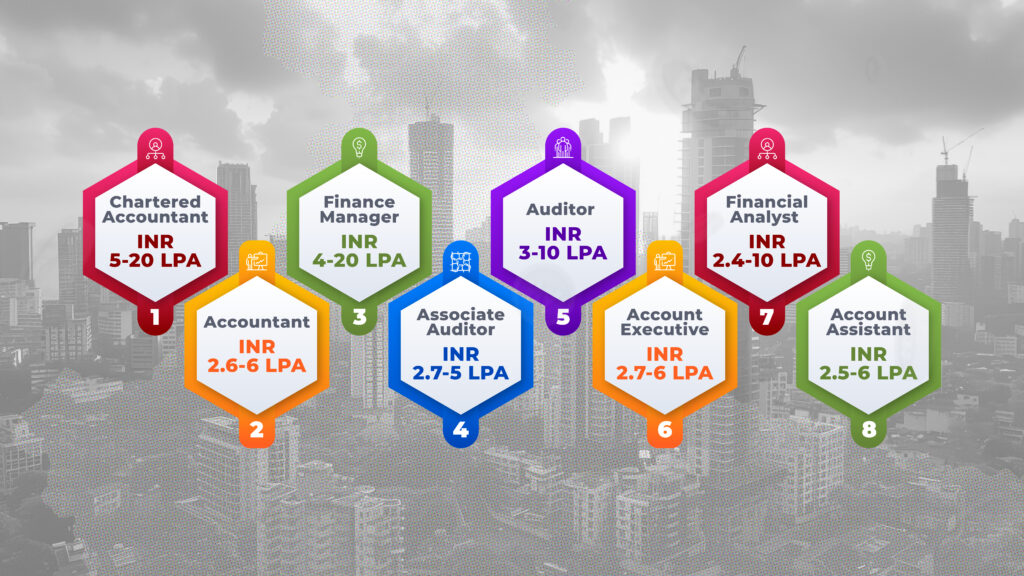 Average compensation for ACCAs in India varies depending on their role. The average assumption of a CA, Accountant, Financial Manager, Auditor, Associate Auditor, Account Executive, Financial Analyst, Account Assistant are listed here.