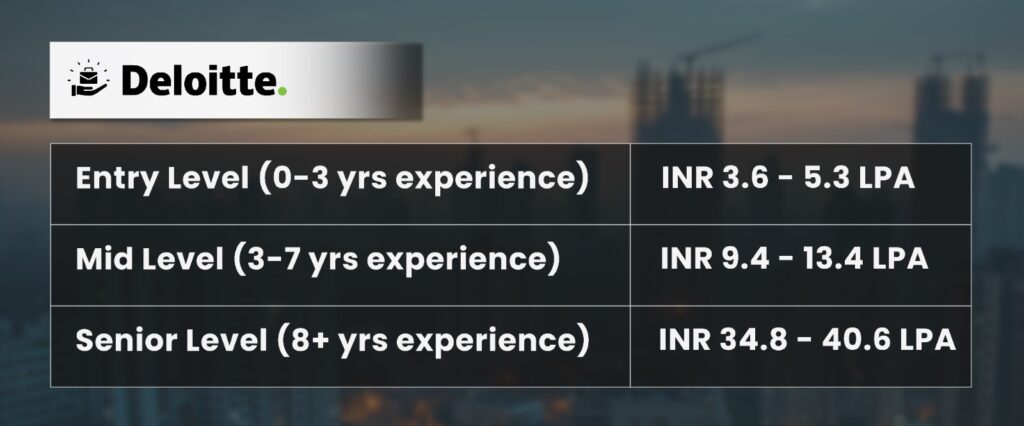 Entry Level, Mid level, Senior Level based on years of work experience, the salary package of an ACCA in Deloitte