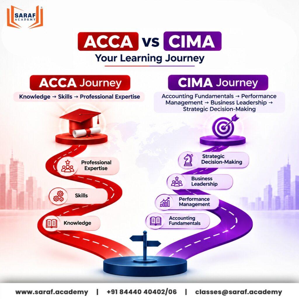 ACCA vs CIMA learning journey infographic comparing the ACCA pathway from Knowledge to Skills to Professional Expertise with the CIMA pathway from Accounting Fundamentals to Performance Management, Business Leadership, and Strategic Decision-Making.